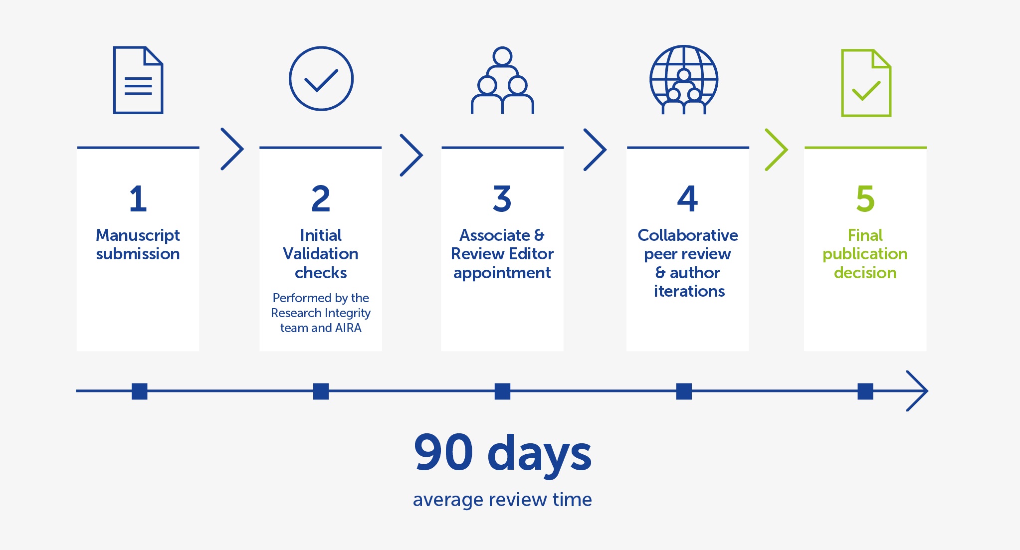 Peer review process average time