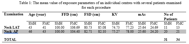 article IJEAP : Estimation Of Entrance Skin Dose And Effective Dose In Cervical Spine X-Ray Procedures