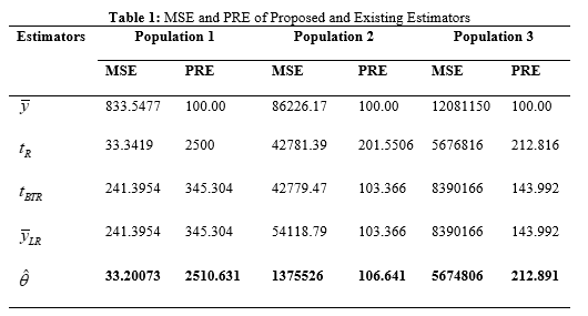 Table 1: MSE and PRE of Proposed and Existing Estimators