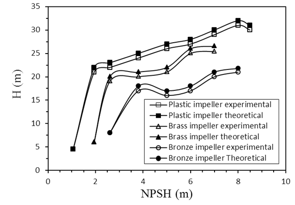 Figure 16. The Head (m) vs. NPSH (m) at 35l/min flow rate in seawater