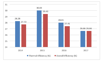 Figure 7: Thermal Efficiency and Overall Efficiency