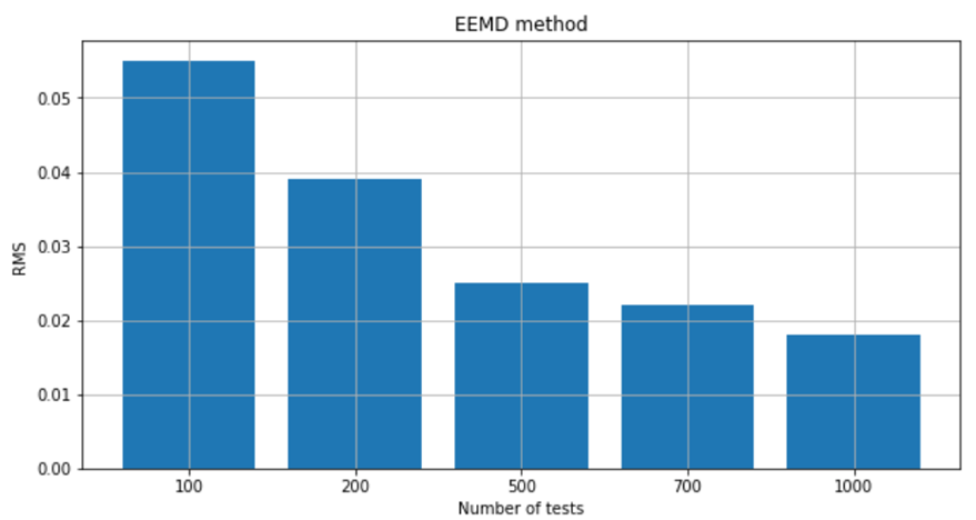 Figure 5. RMSE as a function of the number of trials N_e  of the EEMD decomposition