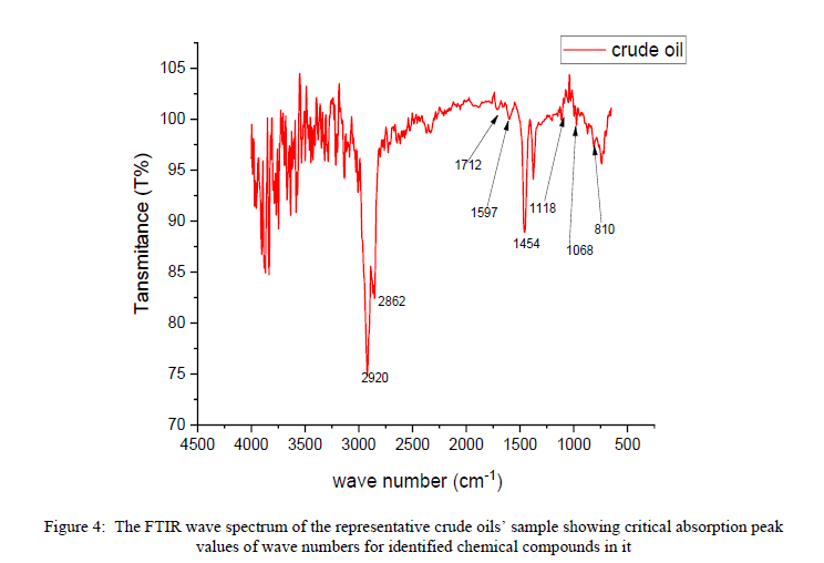 article IJEAP : X-ray Diffraction and Fourier Transform Analysis of Corrosive Components of Crude Oils Used by Kaduna Refinery for Corrosion Control