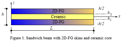 Figure 1. Sandwich beam with 2D-FG skins and ceramic core
