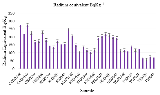 Figure 2: Radium equivalent for analyzed samples.