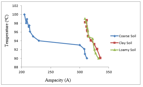 article IJEAP :Effect of soil temperature on the ampacity values of underground cables in Jalingo